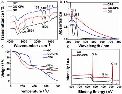 Facile One-Step Electrodeposition Preparation of Cationic Pillar[6]arene-Modified Graphene Films on Glassy Carbon Electrodes for Enhanced Electrochemical Performance